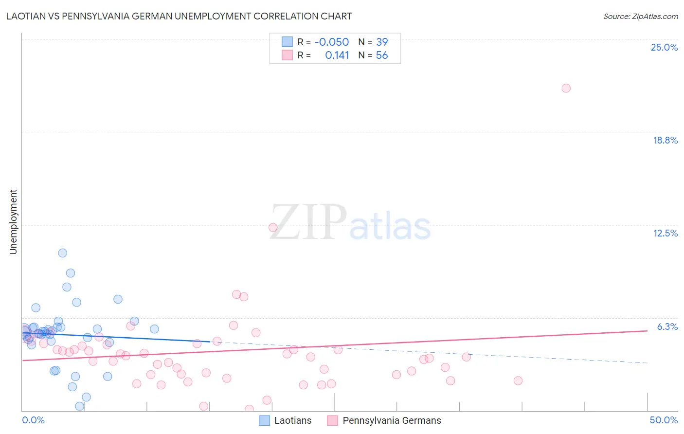 Laotian vs Pennsylvania German Unemployment