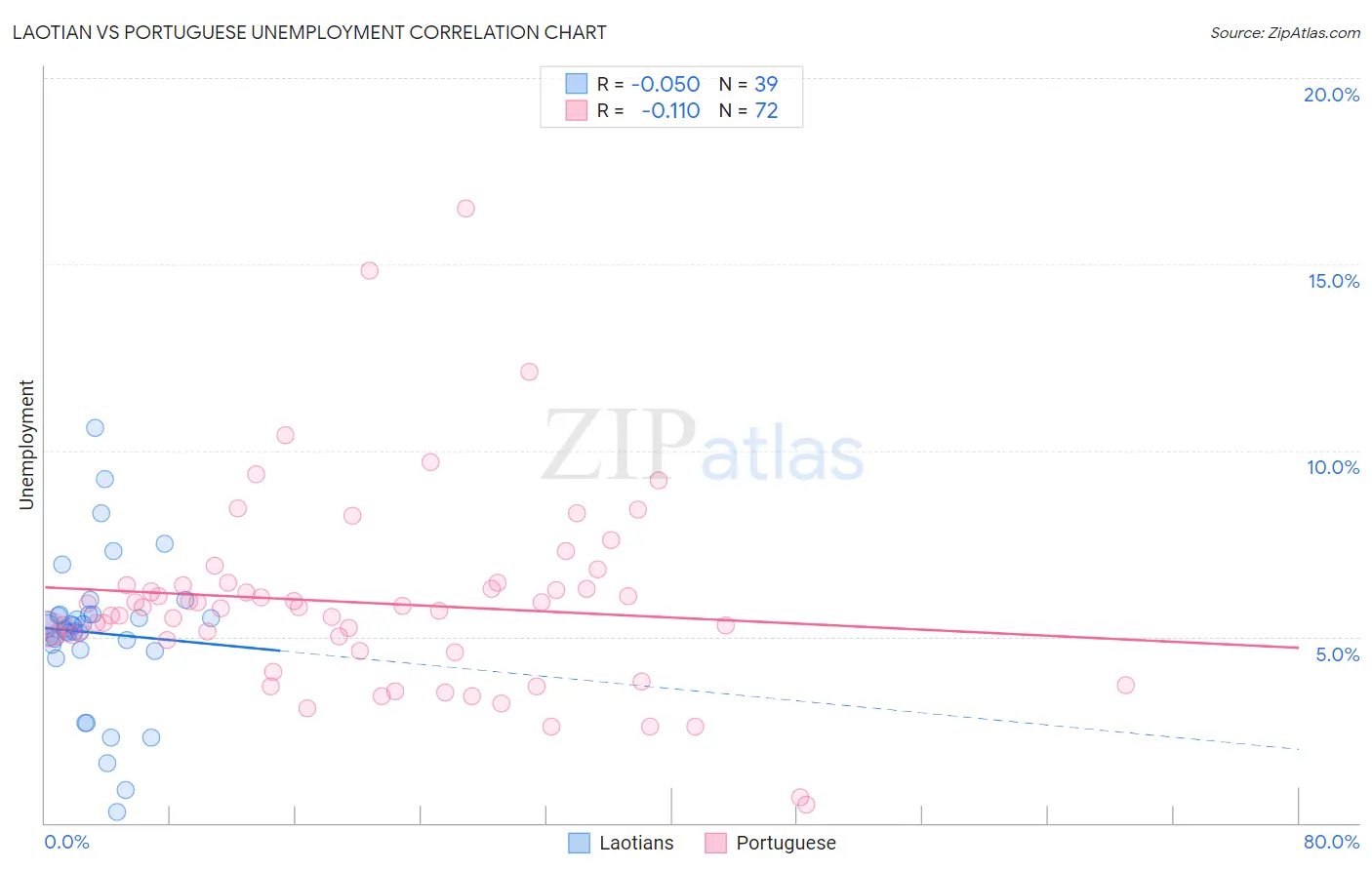 Laotian vs Portuguese Unemployment