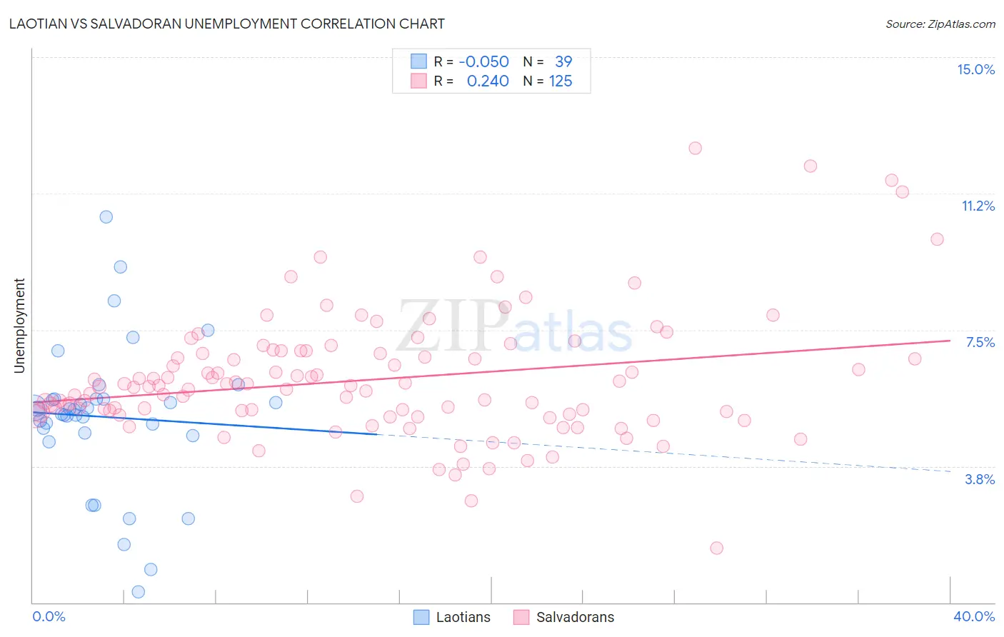 Laotian vs Salvadoran Unemployment
