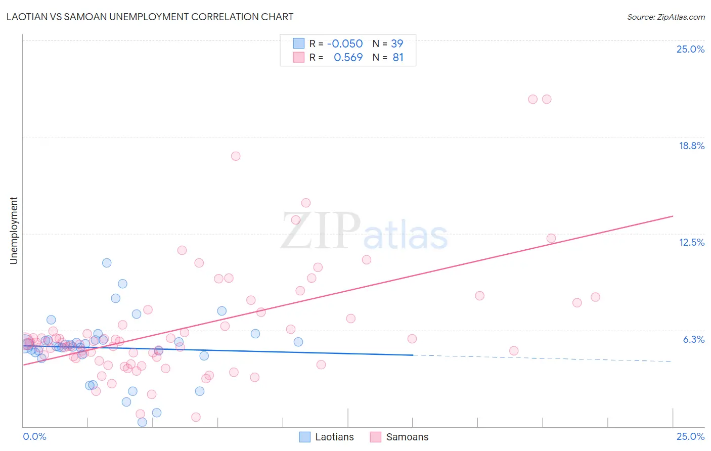Laotian vs Samoan Unemployment