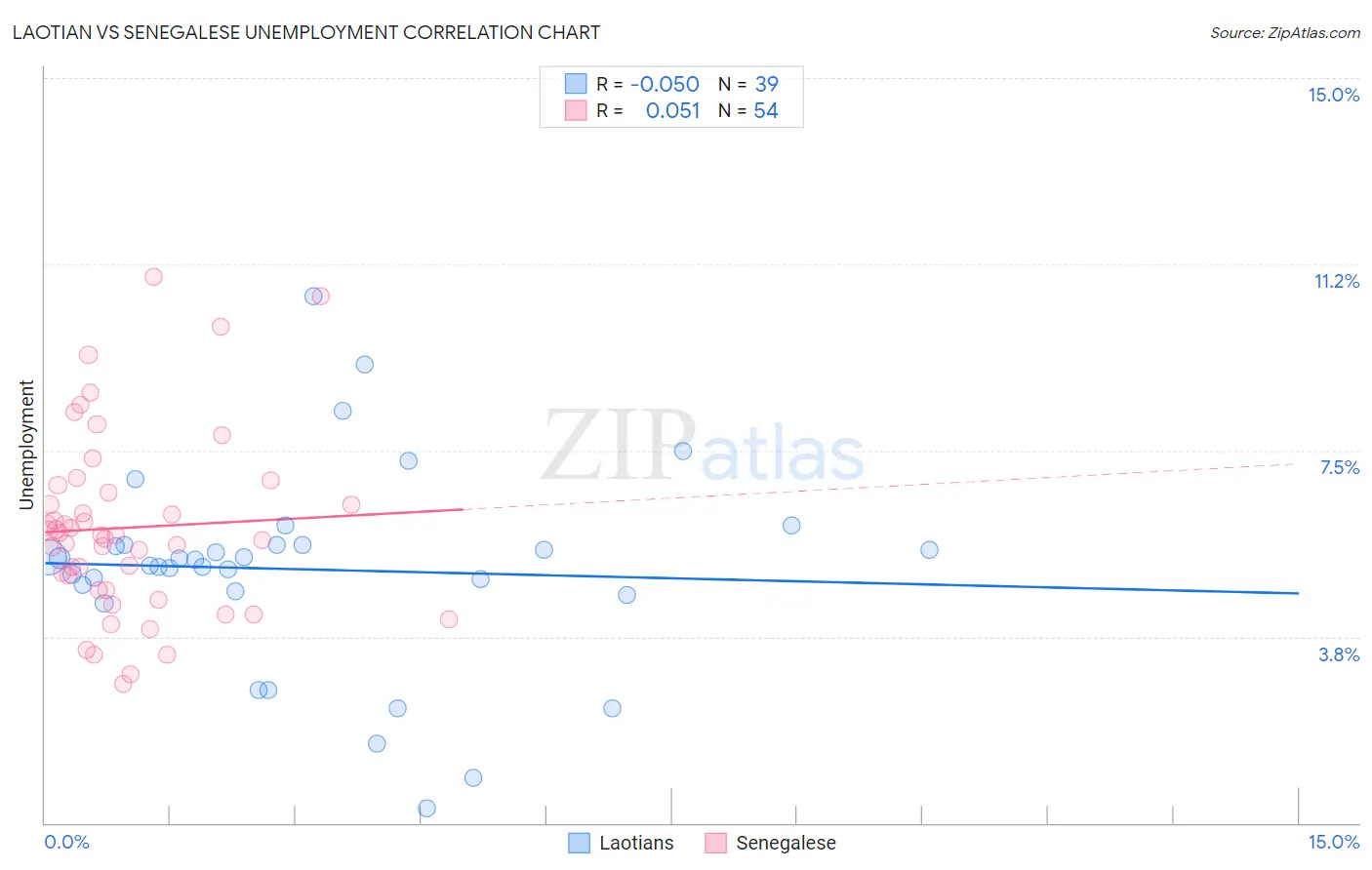 Laotian vs Senegalese Unemployment