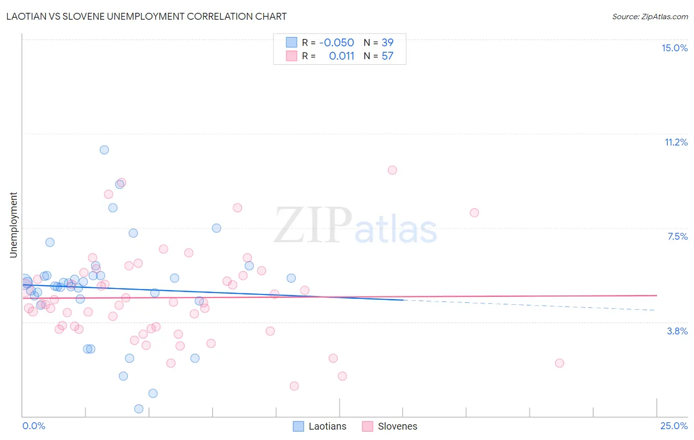 Laotian vs Slovene Unemployment