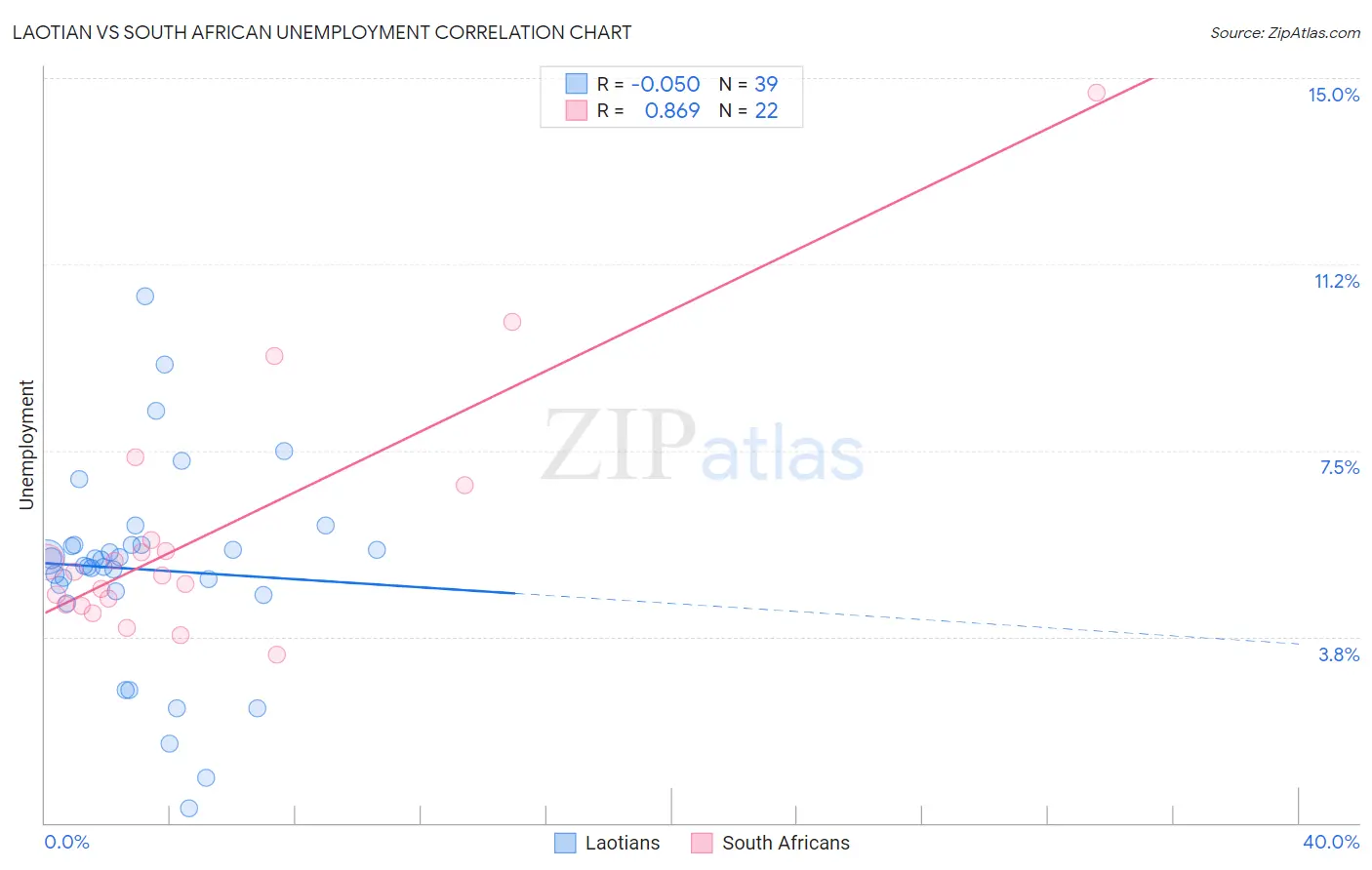 Laotian vs South African Unemployment