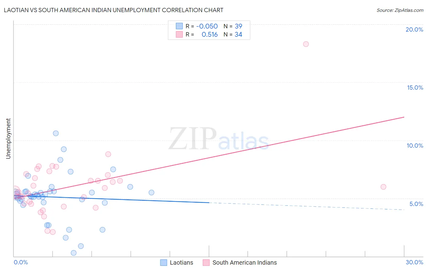 Laotian vs South American Indian Unemployment