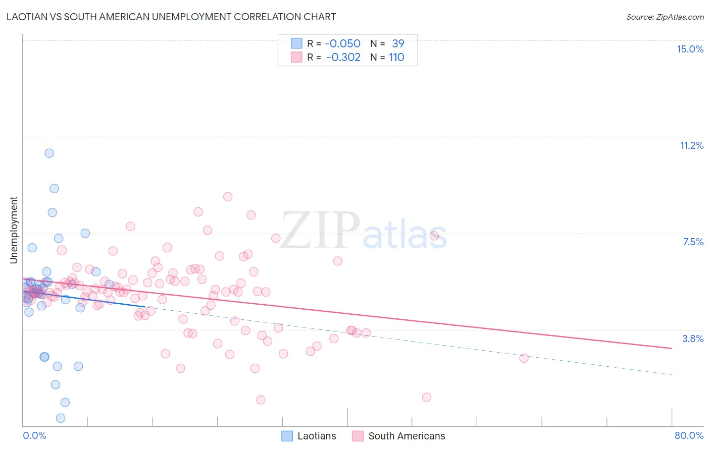 Laotian vs South American Unemployment