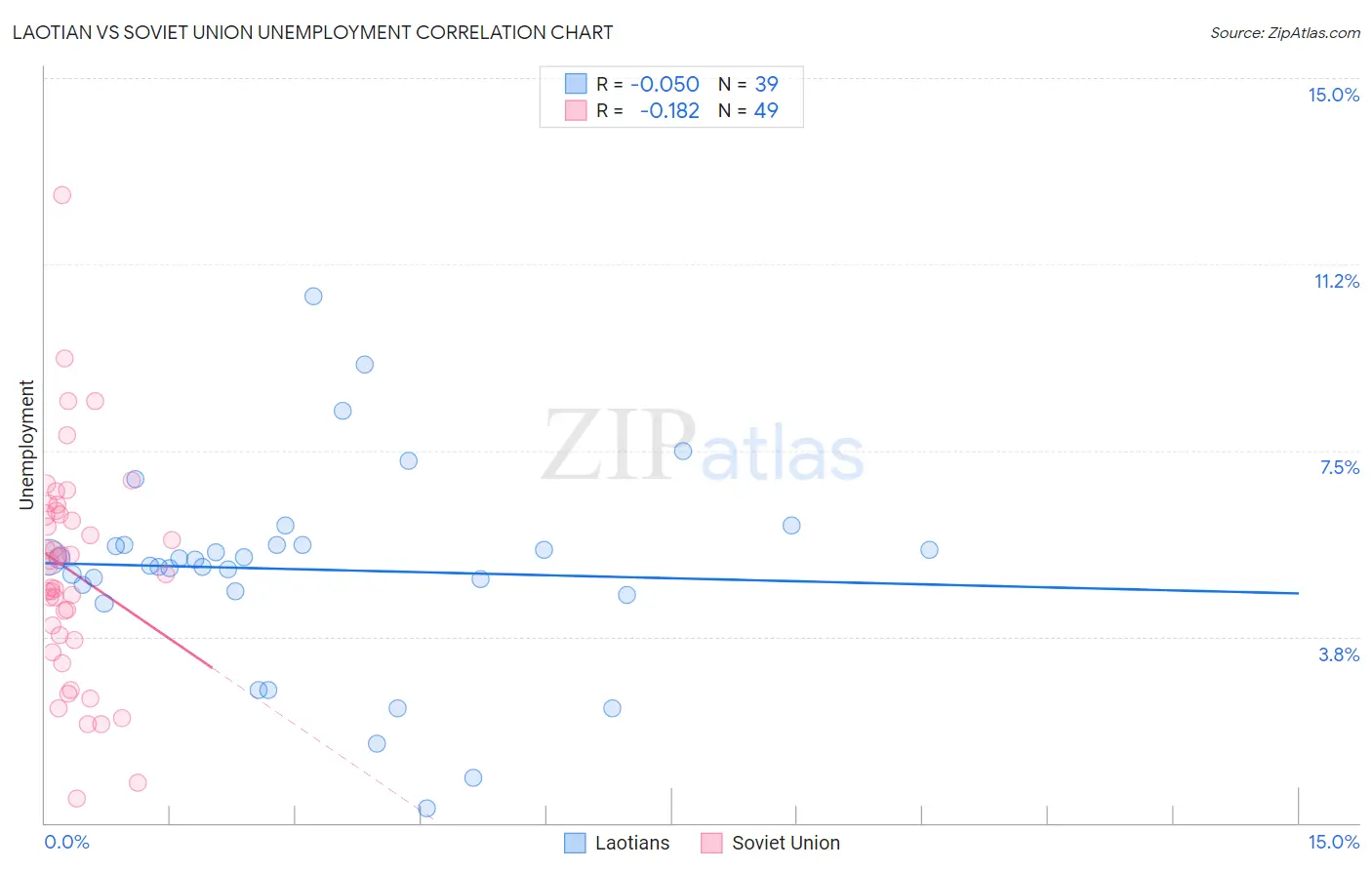 Laotian vs Soviet Union Unemployment