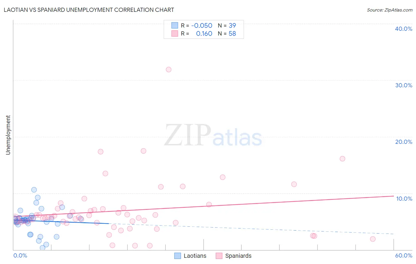 Laotian vs Spaniard Unemployment