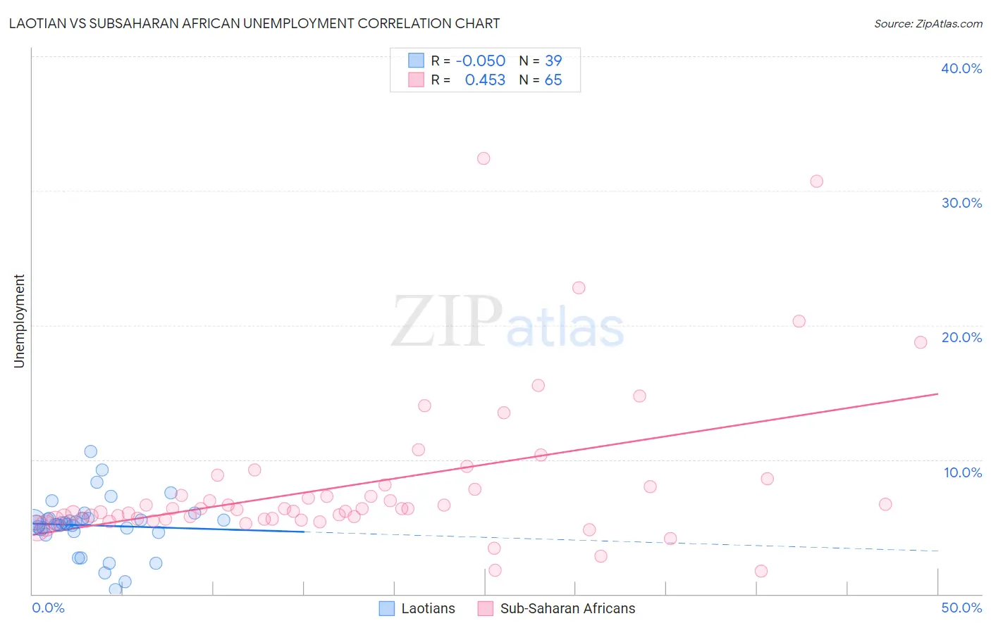 Laotian vs Subsaharan African Unemployment