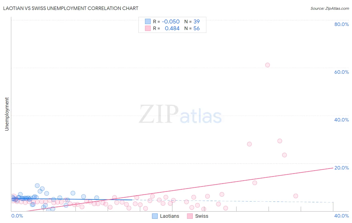 Laotian vs Swiss Unemployment