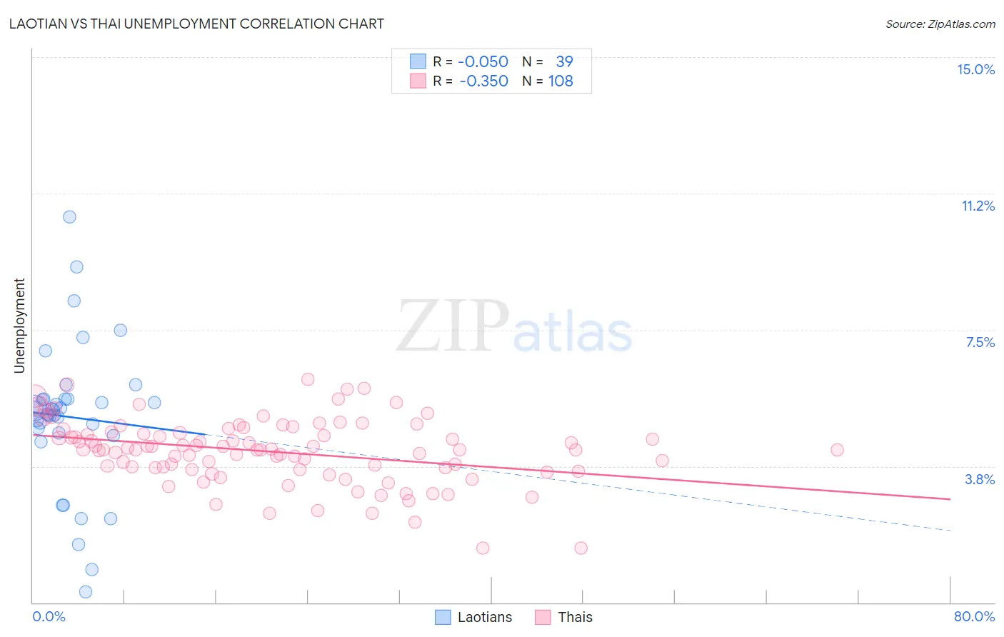 Laotian vs Thai Unemployment