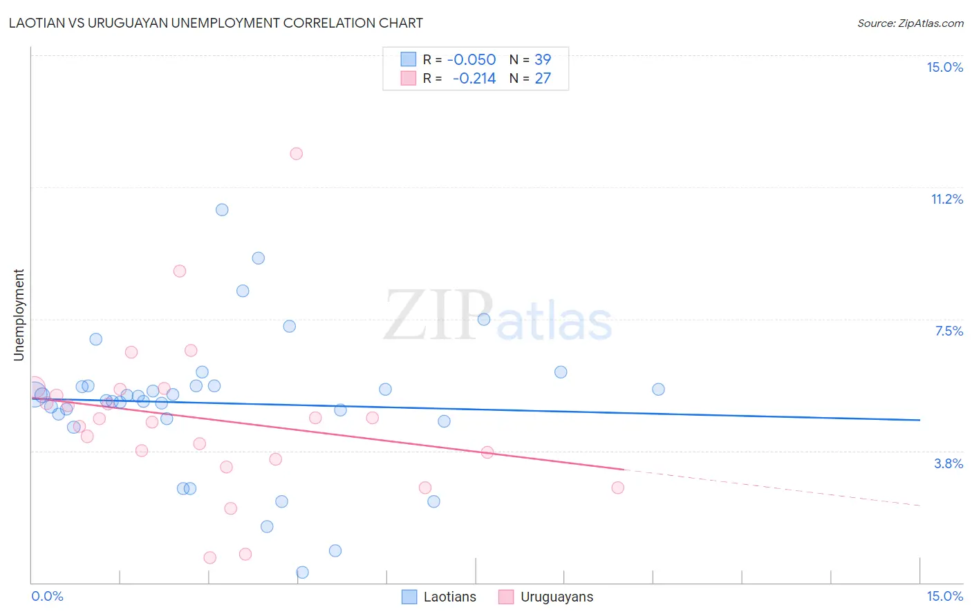 Laotian vs Uruguayan Unemployment