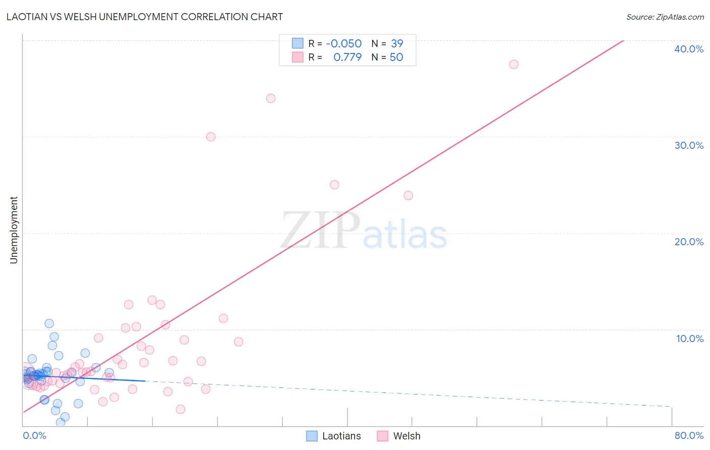 Laotian vs Welsh Unemployment