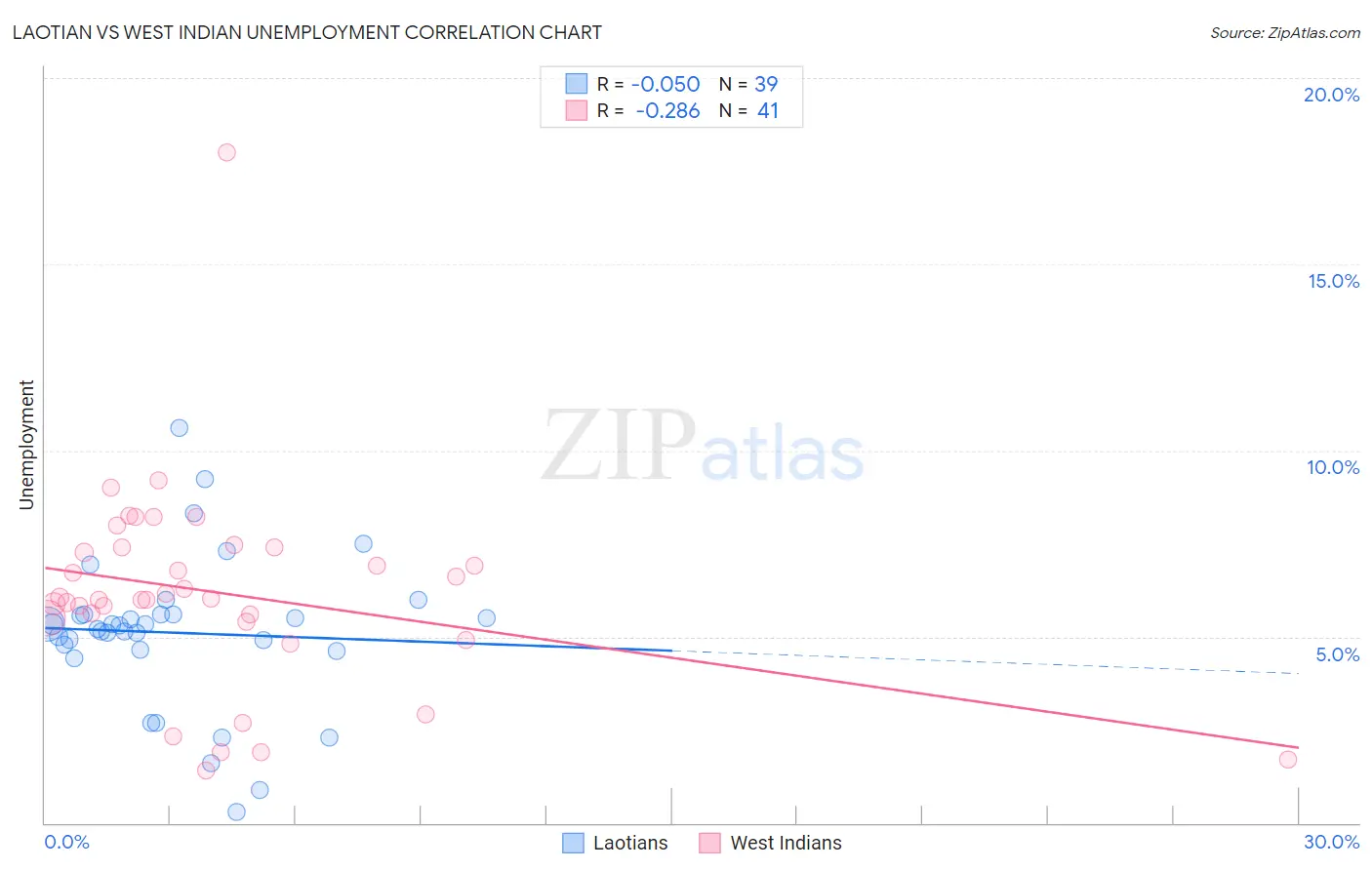 Laotian vs West Indian Unemployment