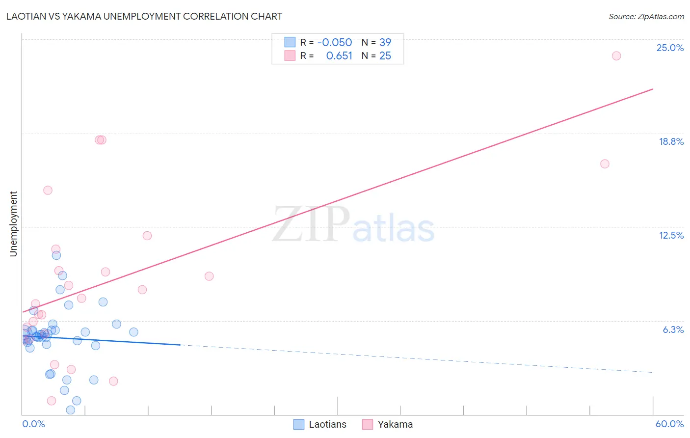 Laotian vs Yakama Unemployment