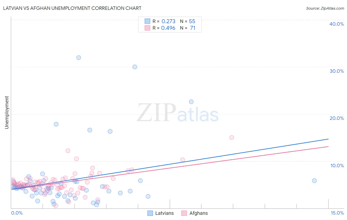 Latvian vs Afghan Unemployment