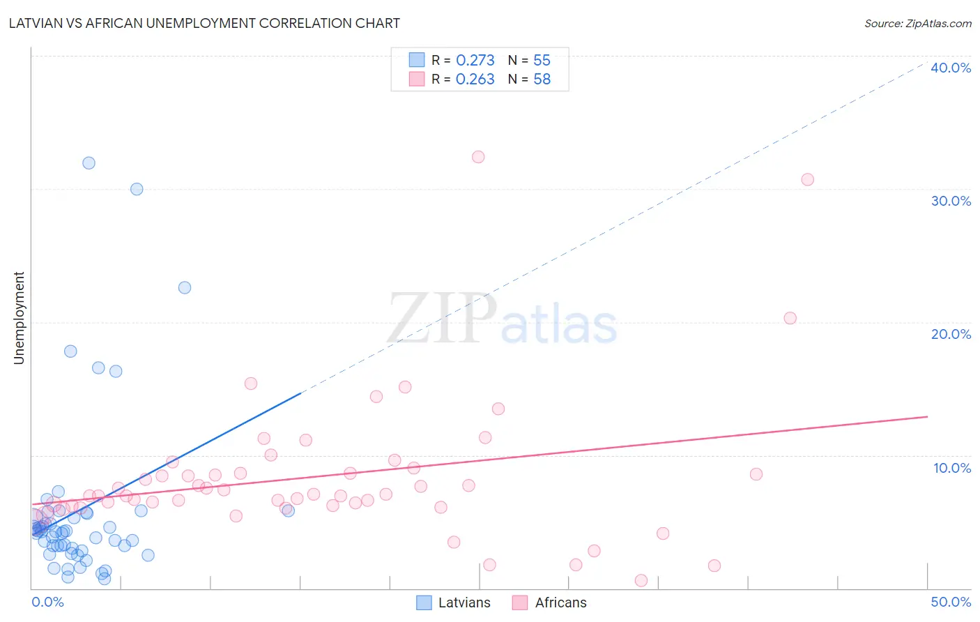 Latvian vs African Unemployment