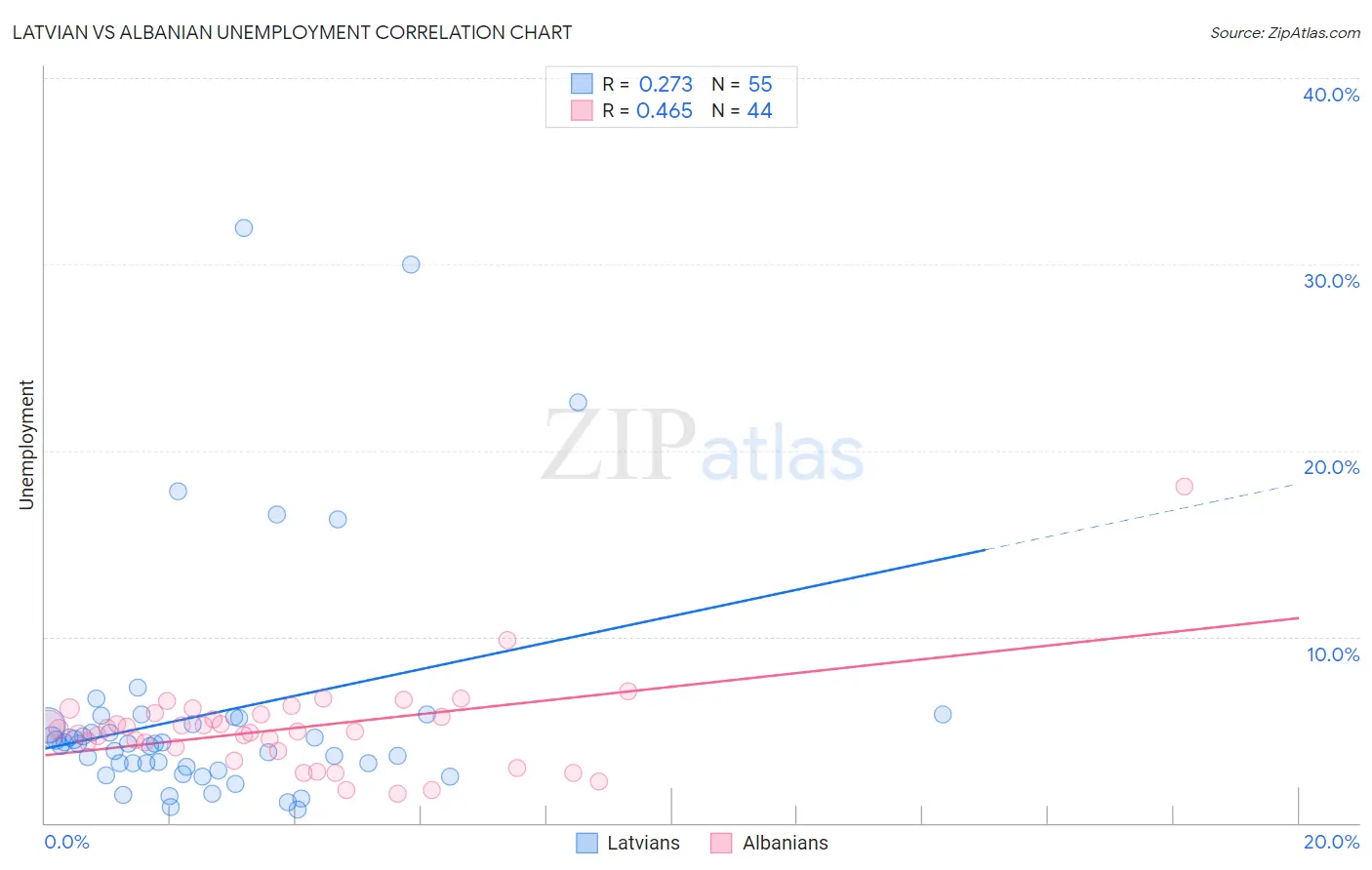 Latvian vs Albanian Unemployment