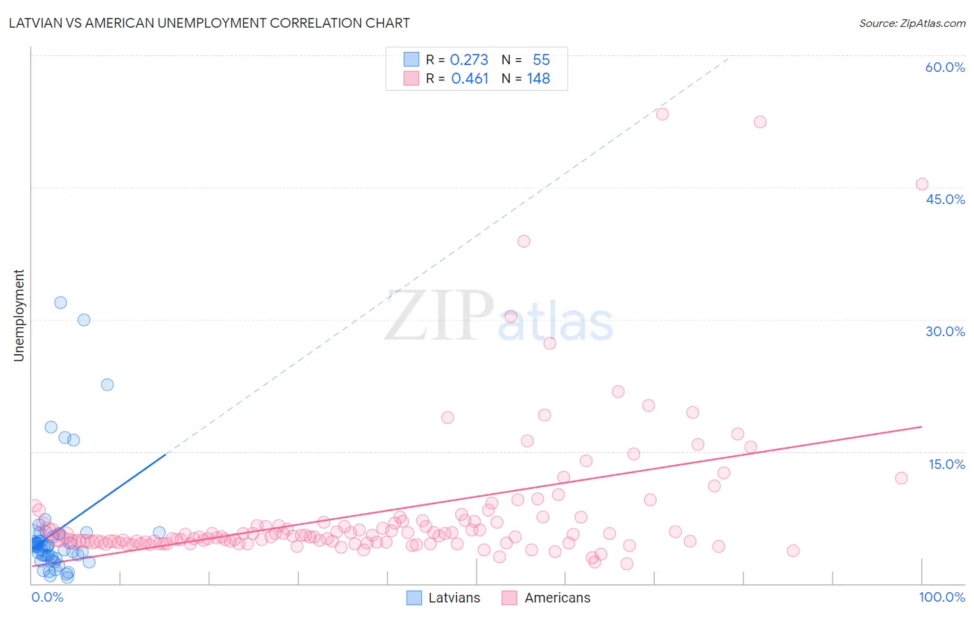 Latvian vs American Unemployment
