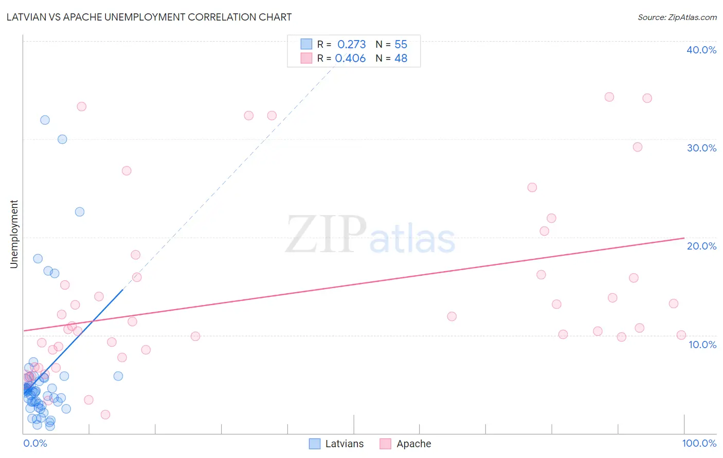 Latvian vs Apache Unemployment