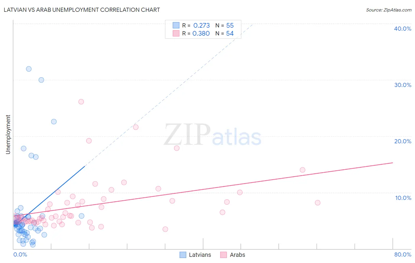 Latvian vs Arab Unemployment