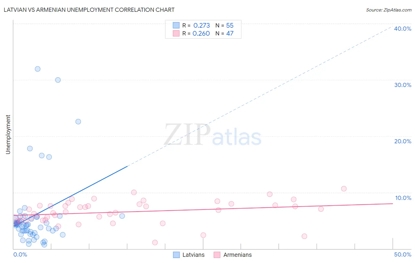 Latvian vs Armenian Unemployment