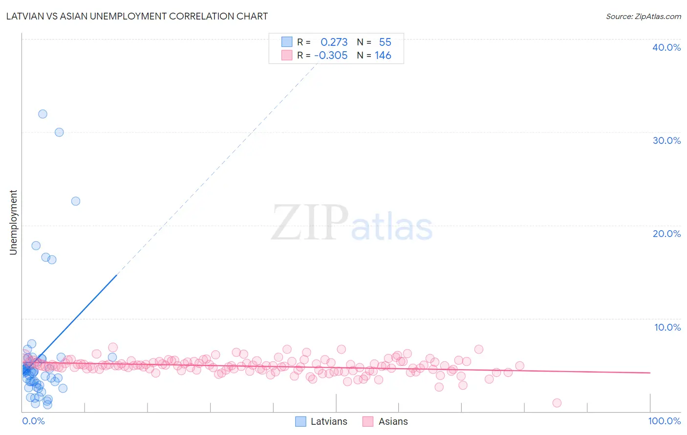 Latvian vs Asian Unemployment