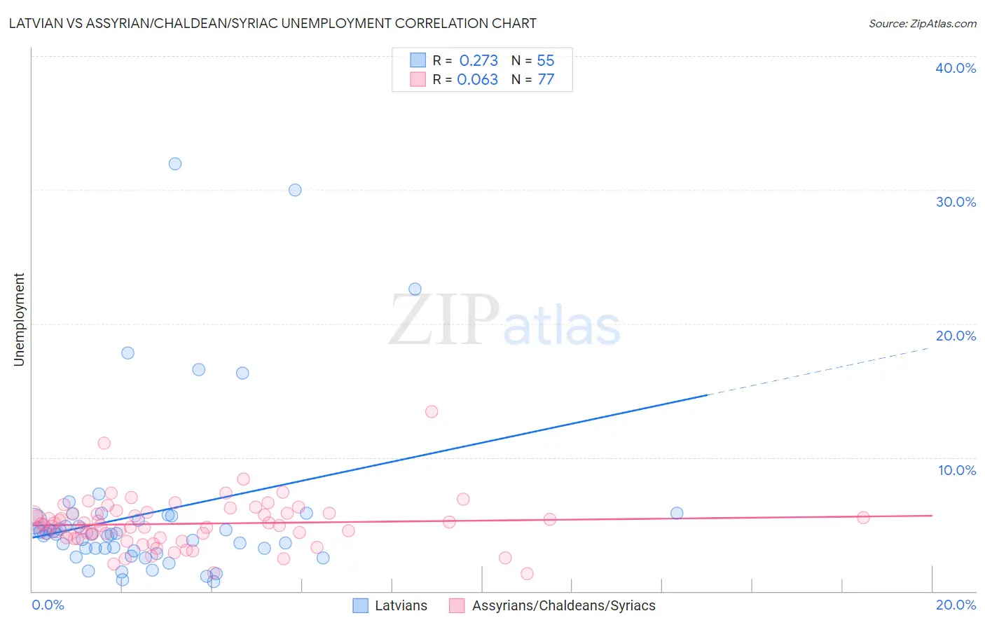 Latvian vs Assyrian/Chaldean/Syriac Unemployment