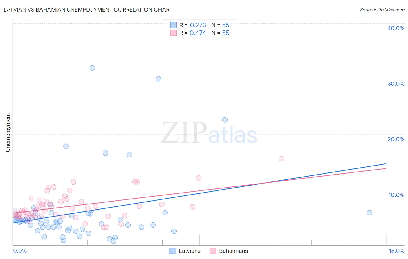 Latvian vs Bahamian Unemployment