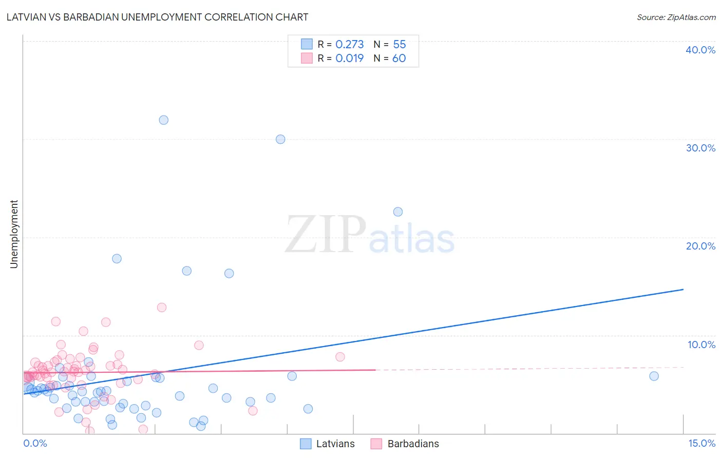 Latvian vs Barbadian Unemployment