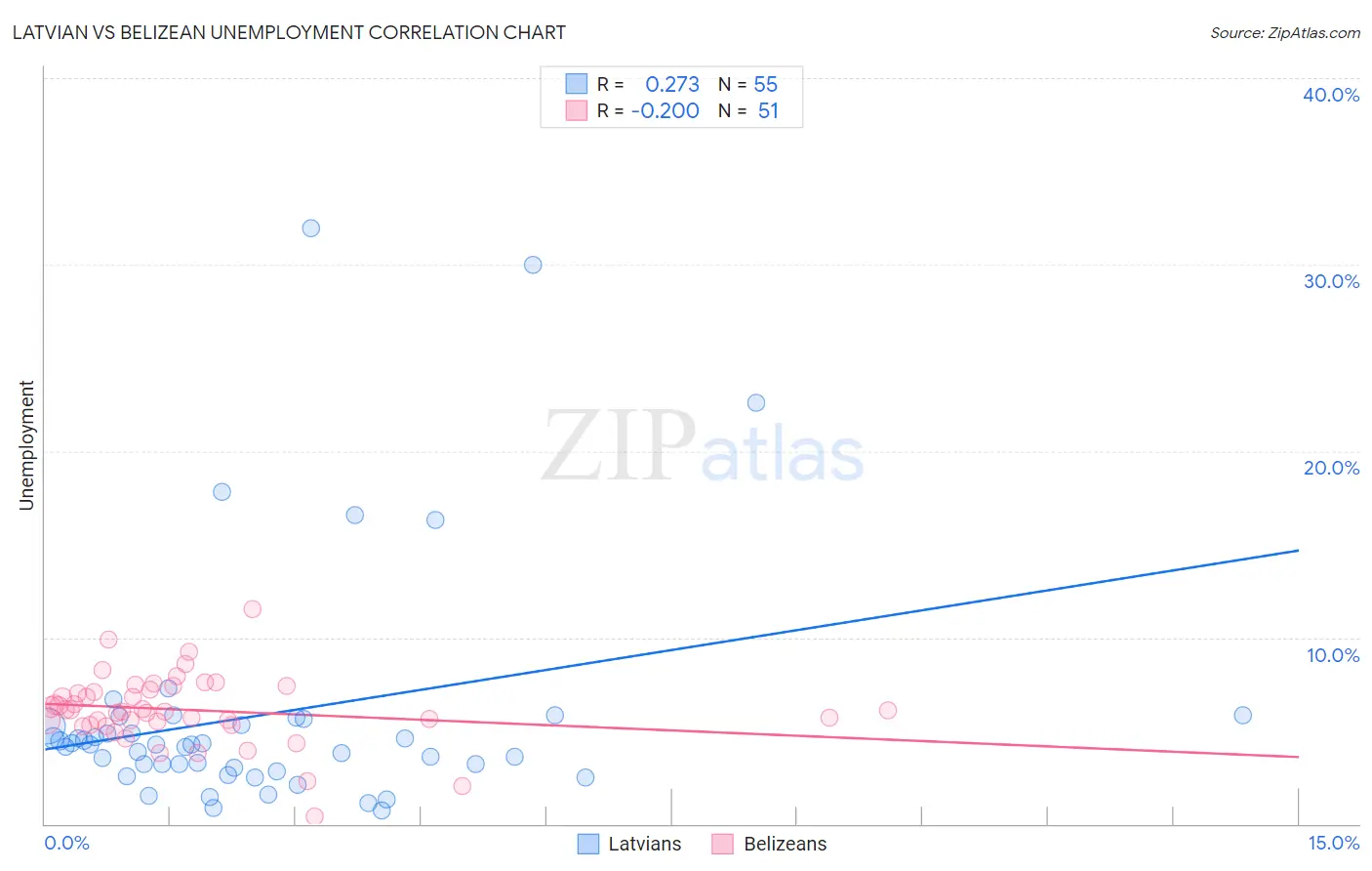 Latvian vs Belizean Unemployment