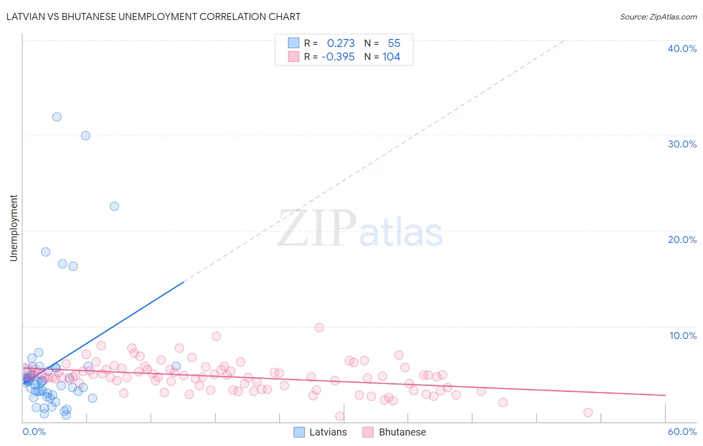 Latvian vs Bhutanese Unemployment