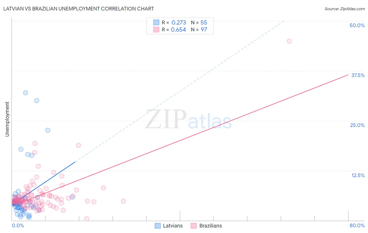 Latvian vs Brazilian Unemployment