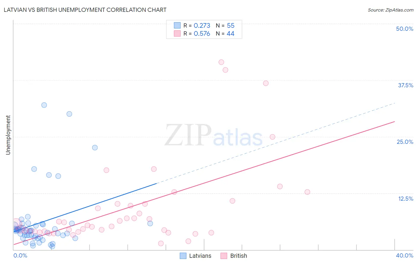 Latvian vs British Unemployment
