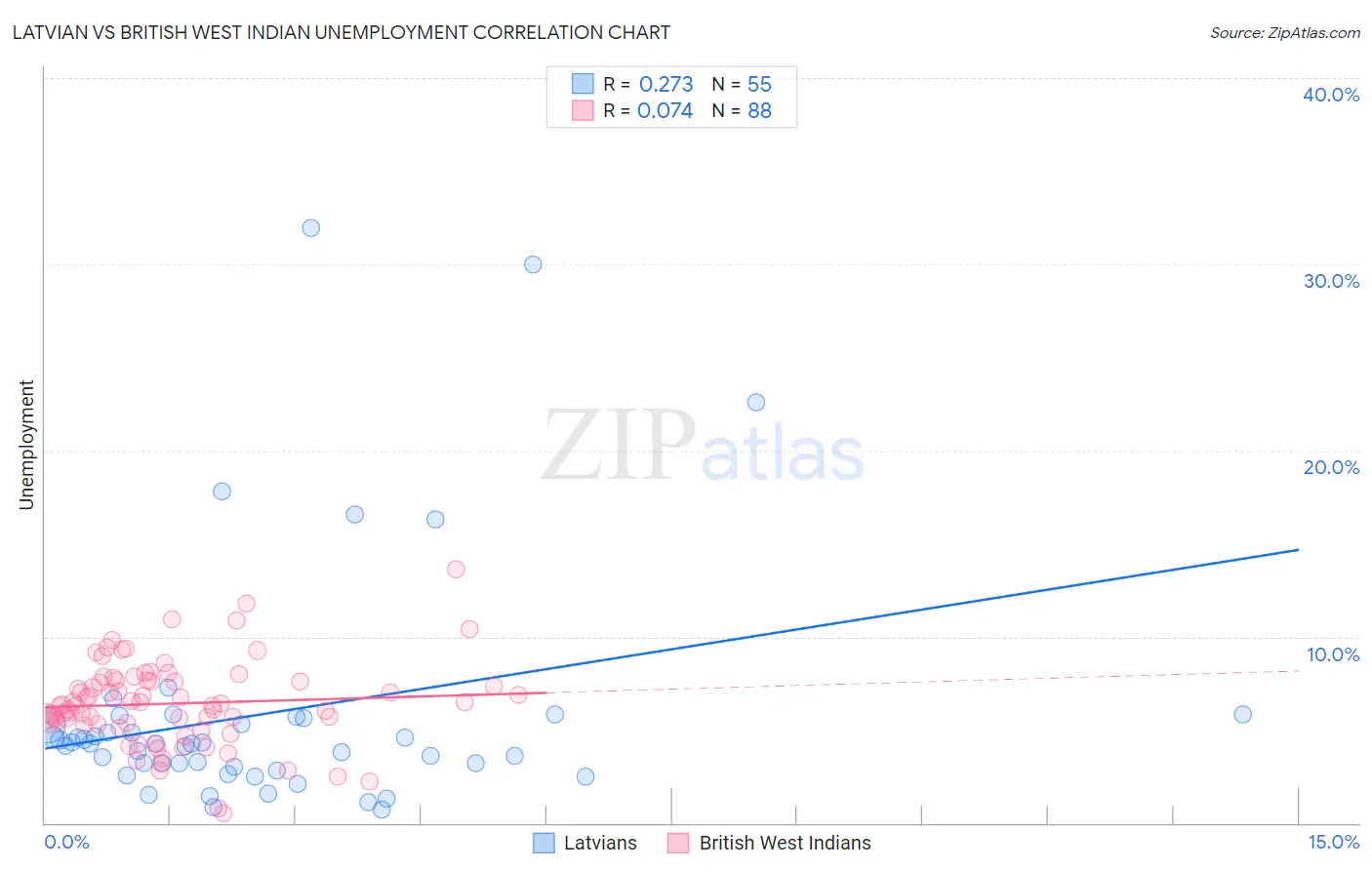 Latvian vs British West Indian Unemployment