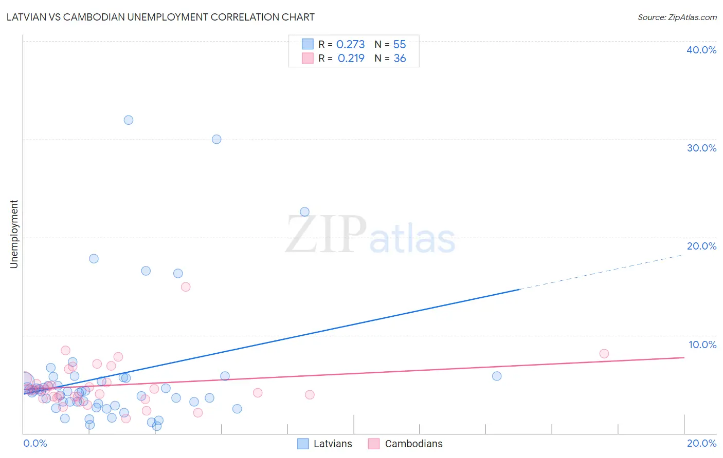 Latvian vs Cambodian Unemployment