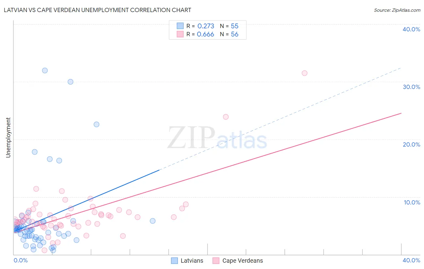 Latvian vs Cape Verdean Unemployment