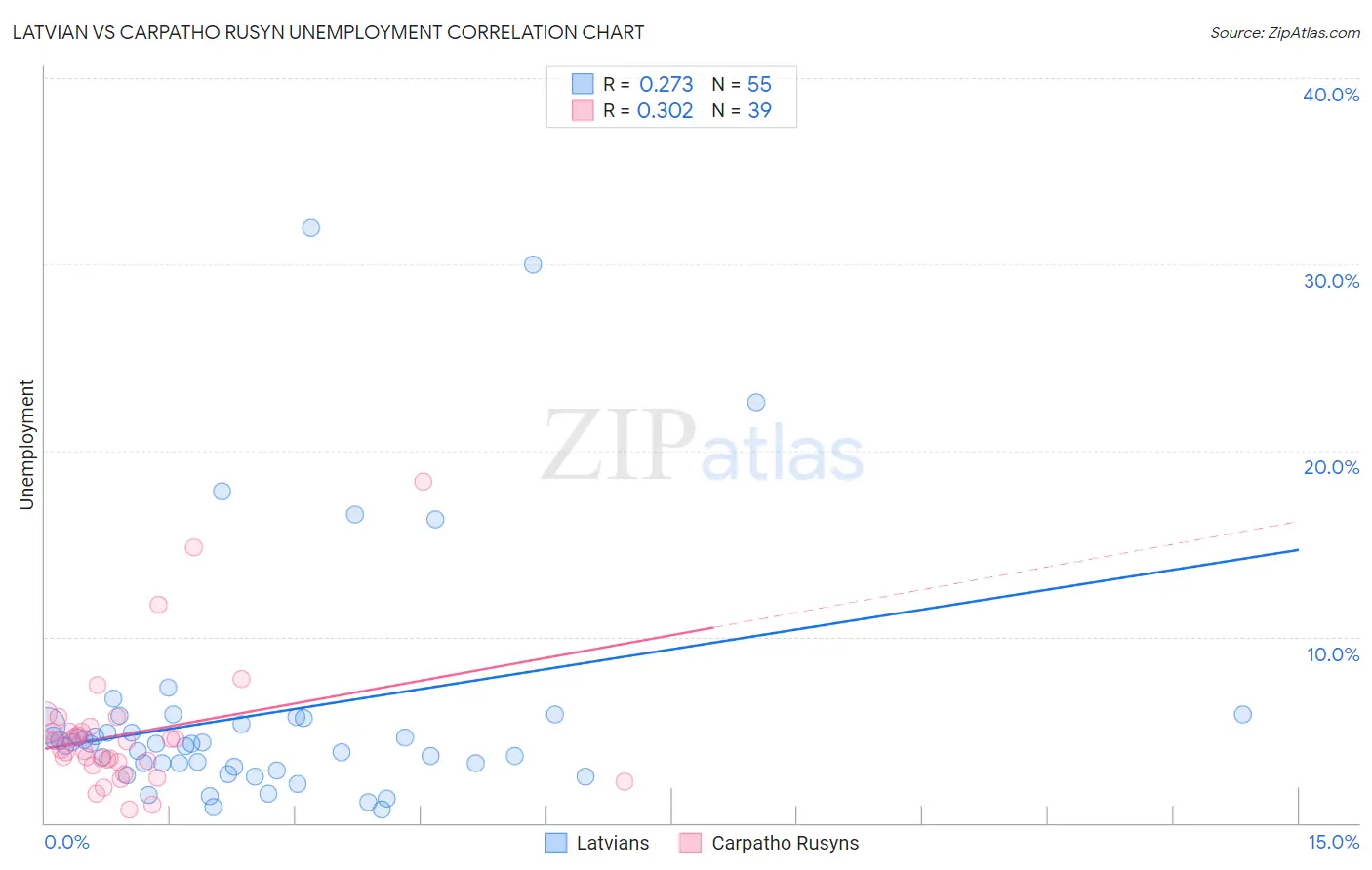 Latvian vs Carpatho Rusyn Unemployment