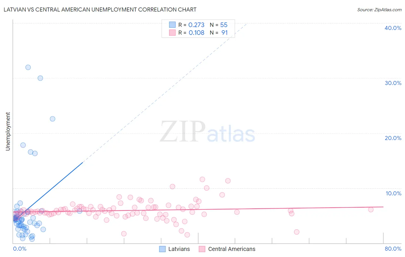 Latvian vs Central American Unemployment