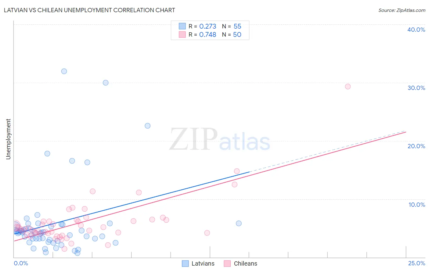 Latvian vs Chilean Unemployment