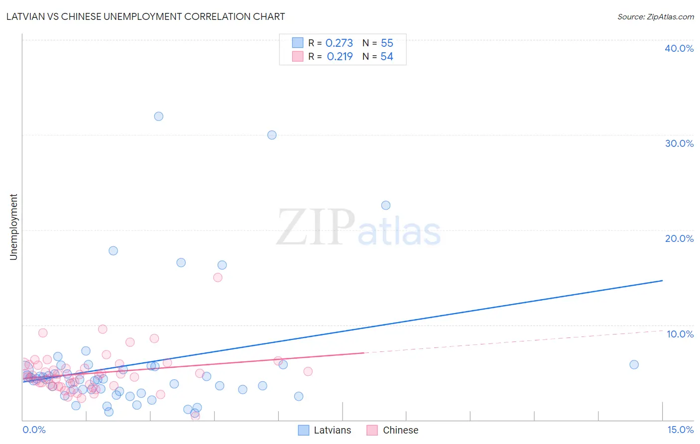 Latvian vs Chinese Unemployment