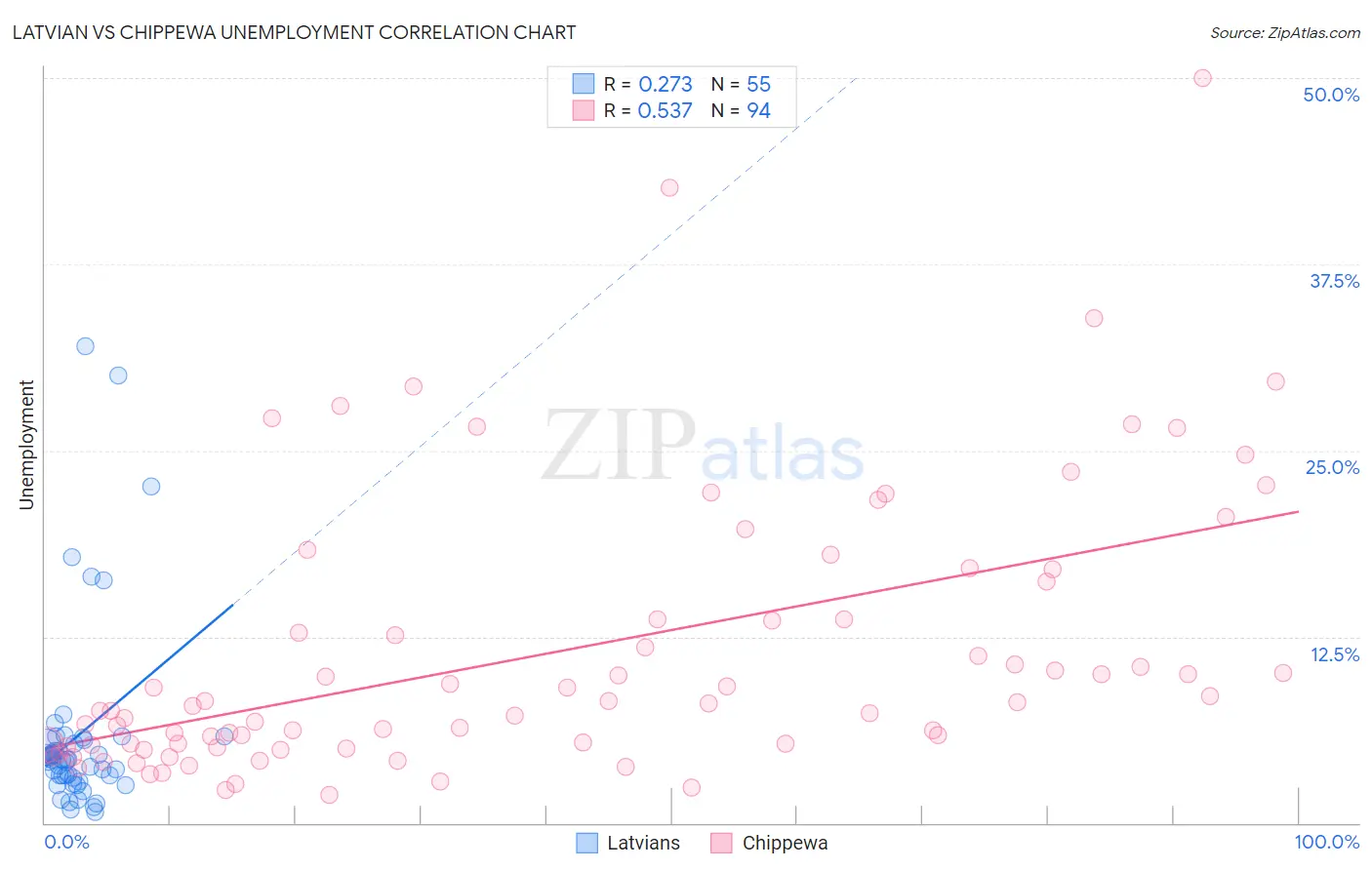 Latvian vs Chippewa Unemployment