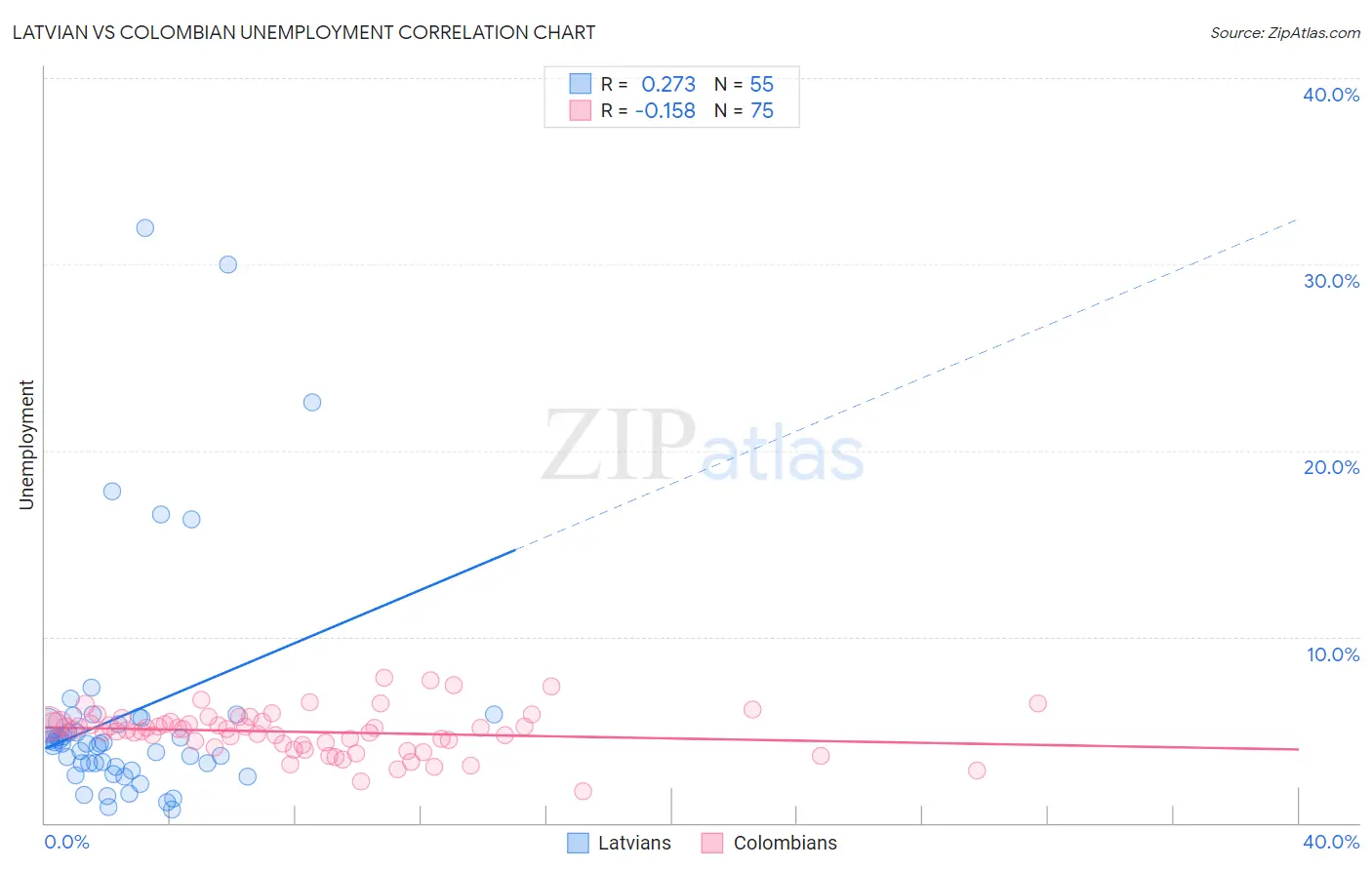 Latvian vs Colombian Unemployment