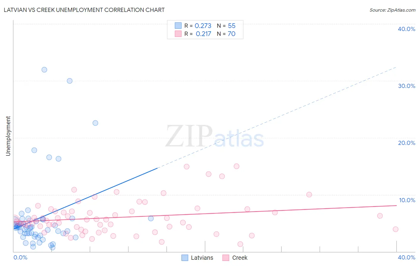 Latvian vs Creek Unemployment