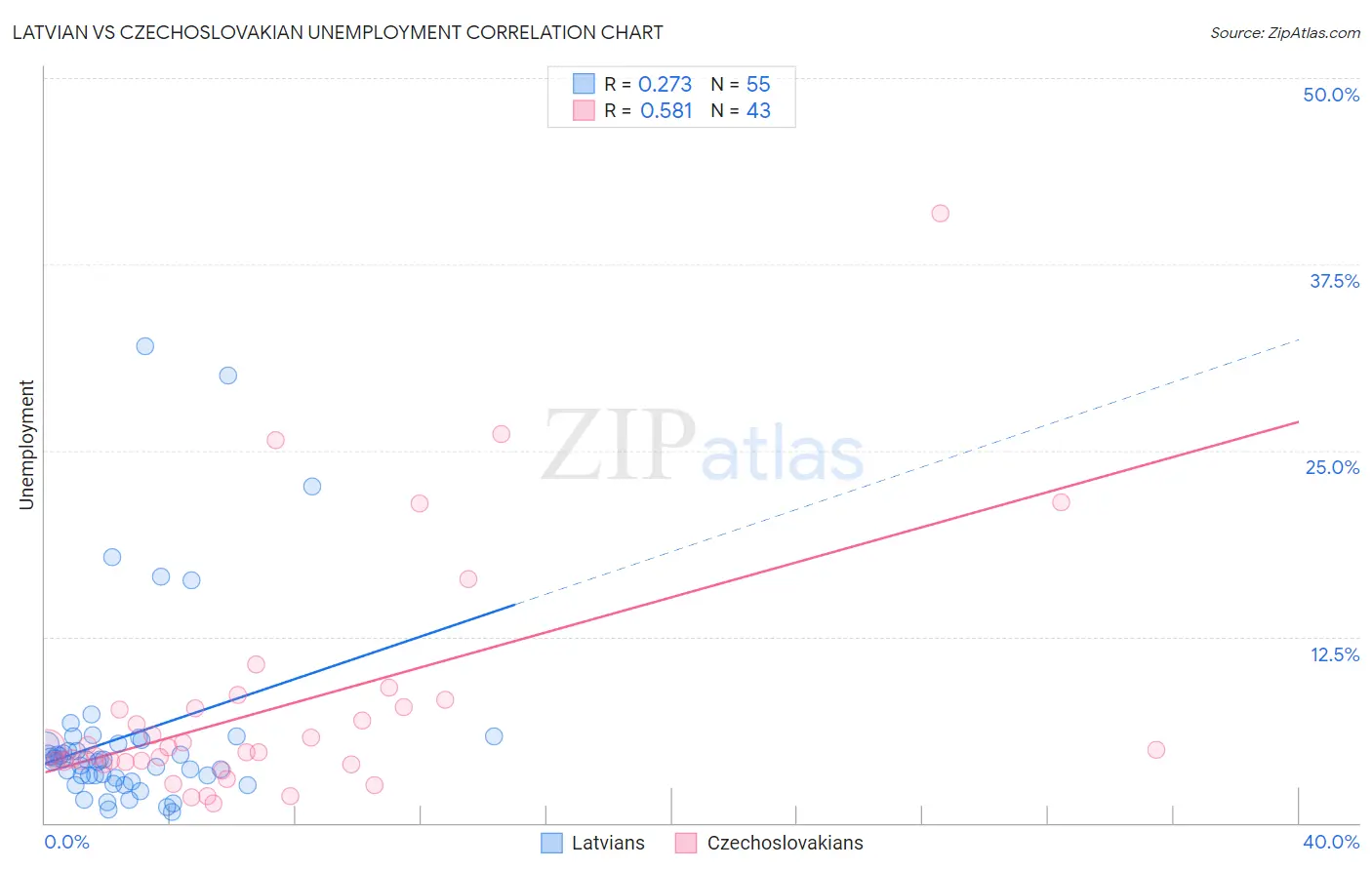 Latvian vs Czechoslovakian Unemployment