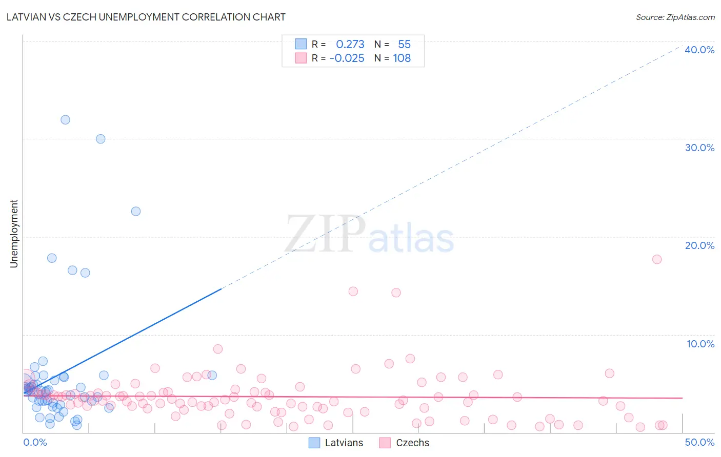 Latvian vs Czech Unemployment