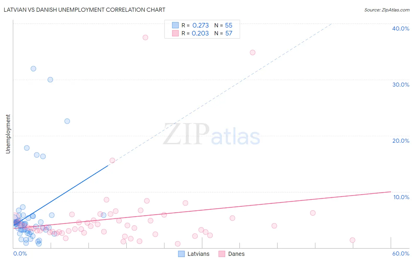 Latvian vs Danish Unemployment