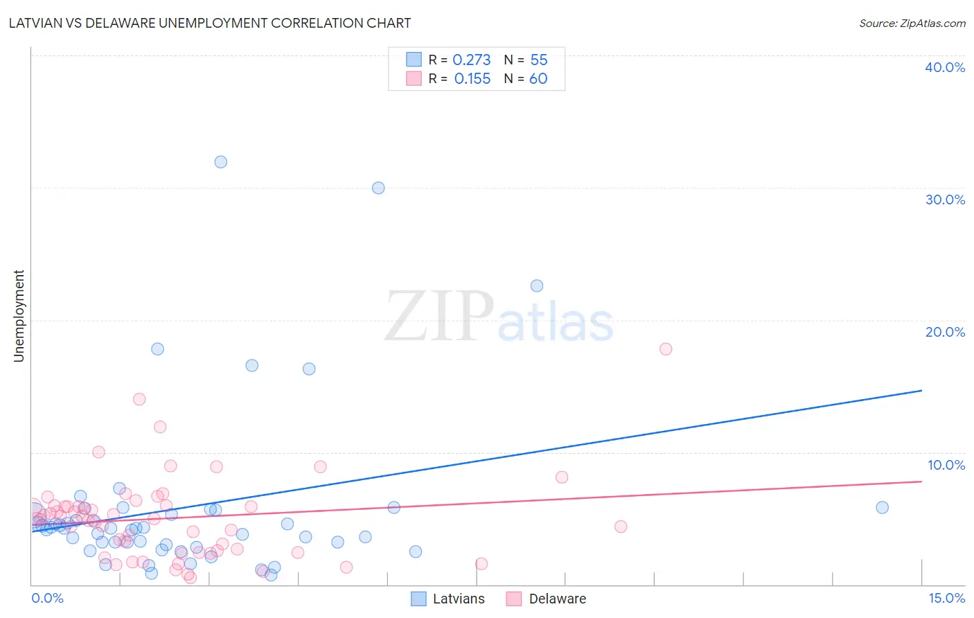 Latvian vs Delaware Unemployment