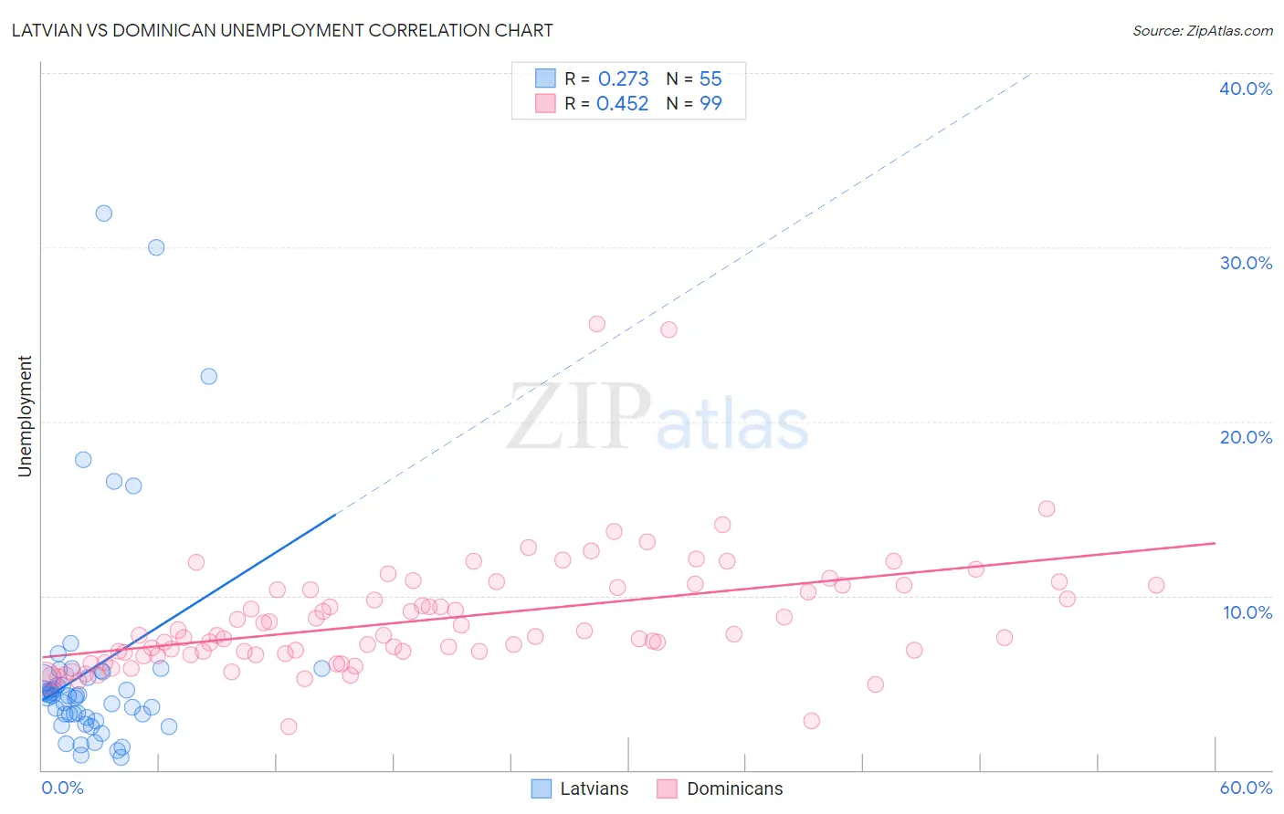 Latvian vs Dominican Unemployment