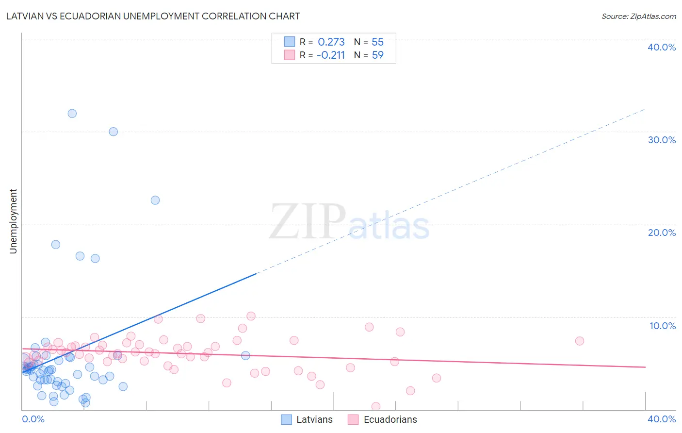 Latvian vs Ecuadorian Unemployment