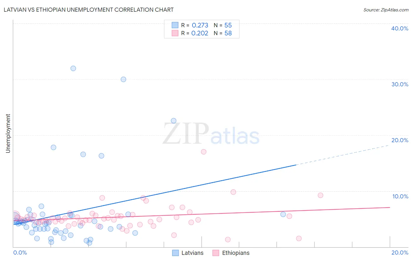 Latvian vs Ethiopian Unemployment